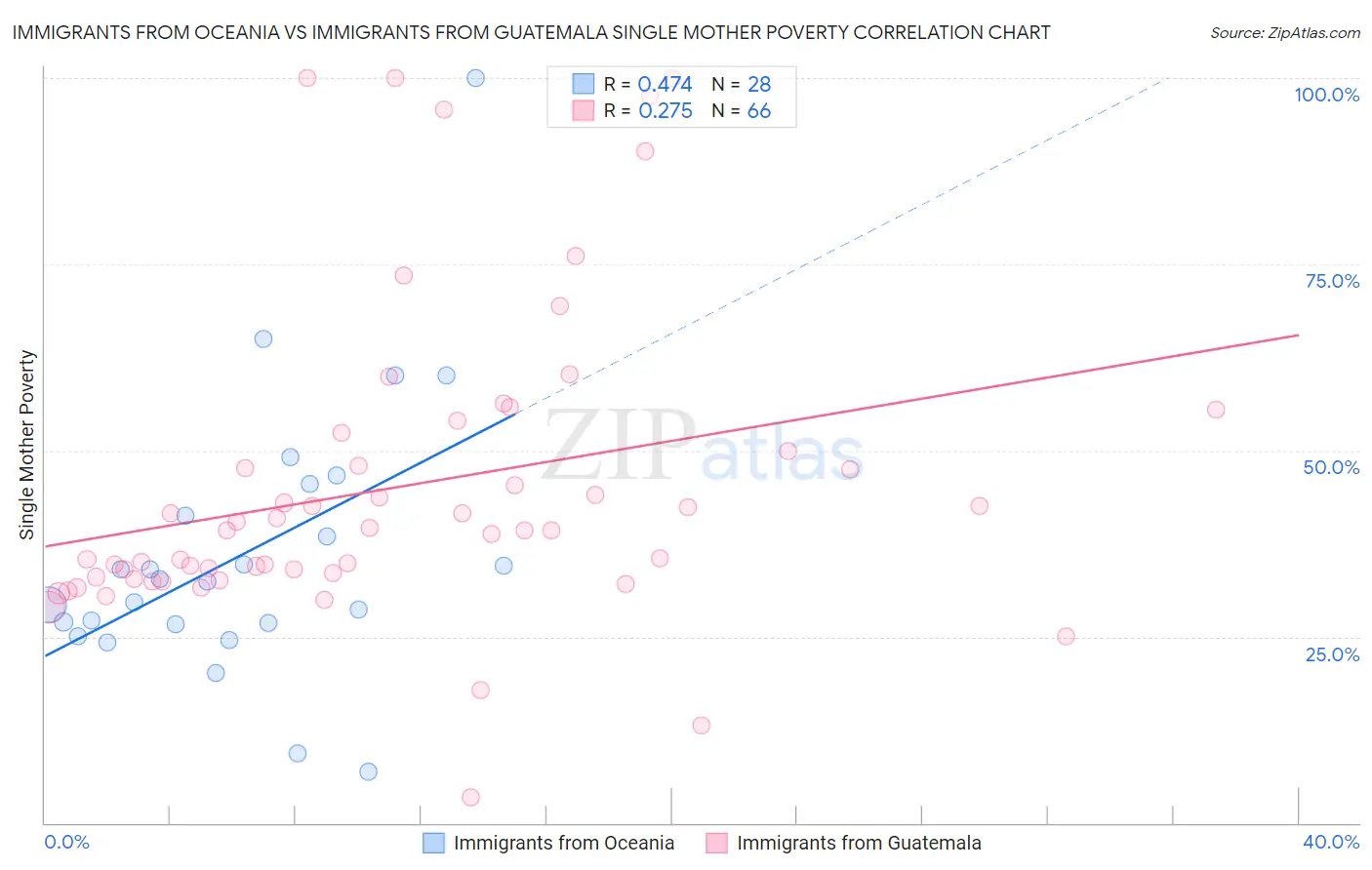 Immigrants from Oceania vs Immigrants from Guatemala Single Mother Poverty