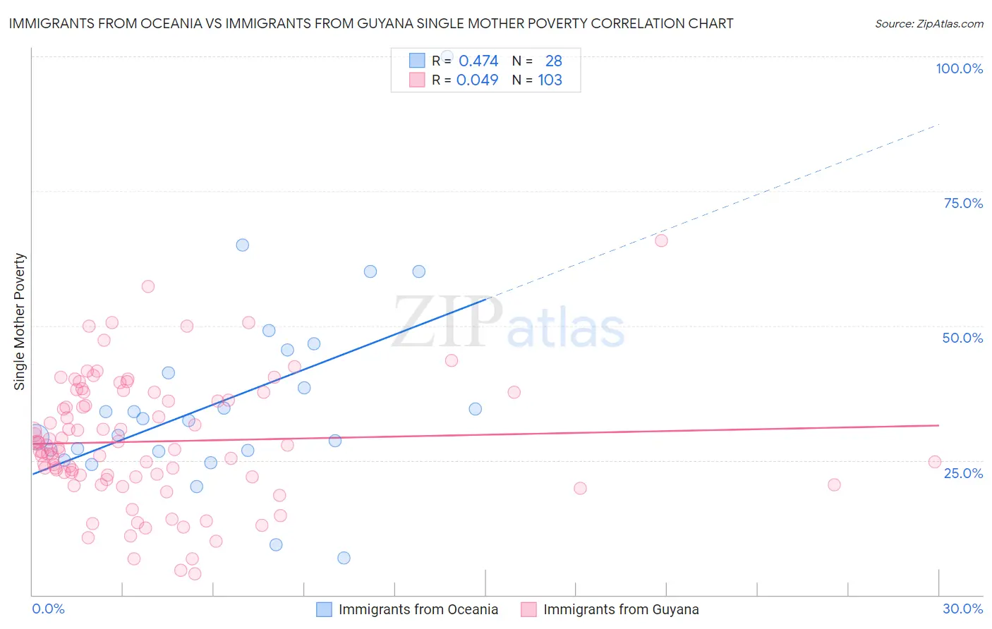 Immigrants from Oceania vs Immigrants from Guyana Single Mother Poverty