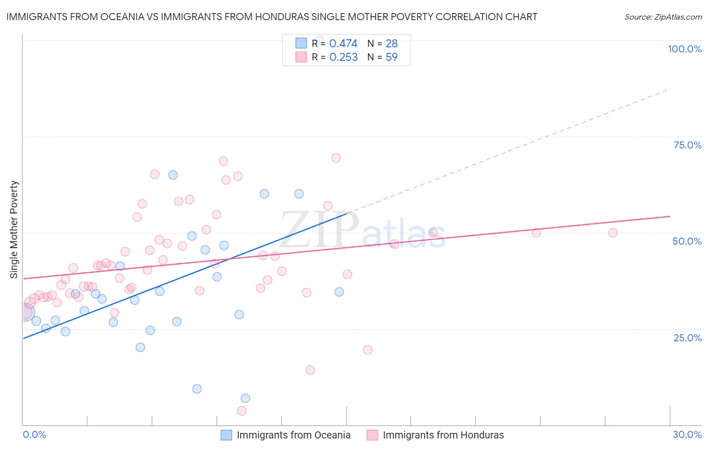 Immigrants from Oceania vs Immigrants from Honduras Single Mother Poverty