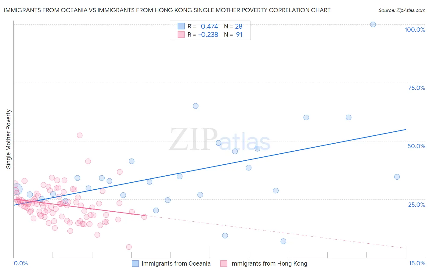 Immigrants from Oceania vs Immigrants from Hong Kong Single Mother Poverty