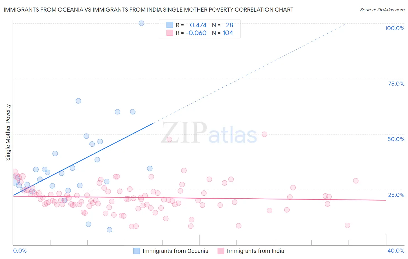 Immigrants from Oceania vs Immigrants from India Single Mother Poverty
