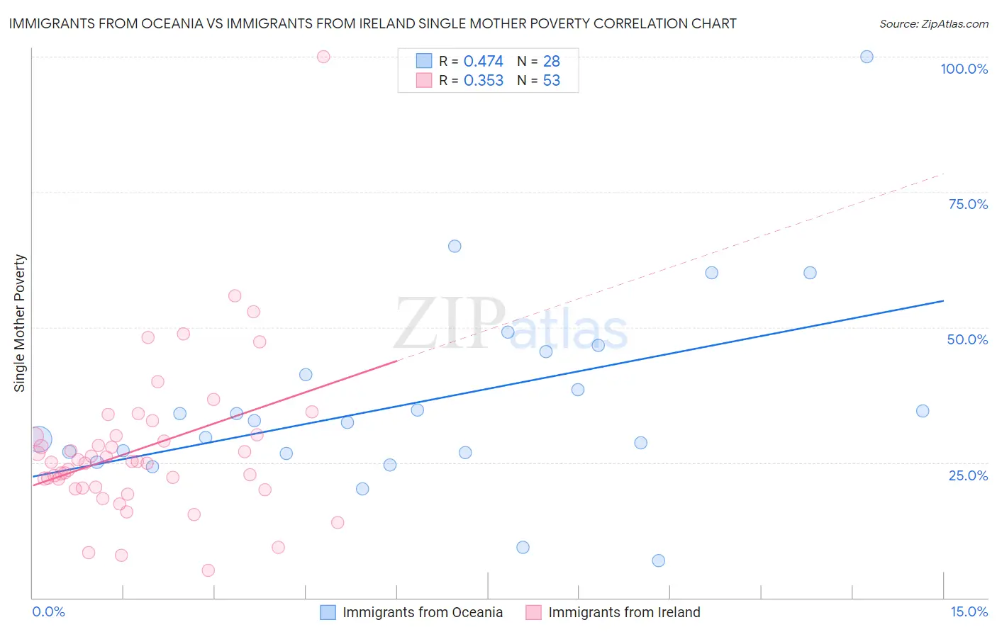 Immigrants from Oceania vs Immigrants from Ireland Single Mother Poverty