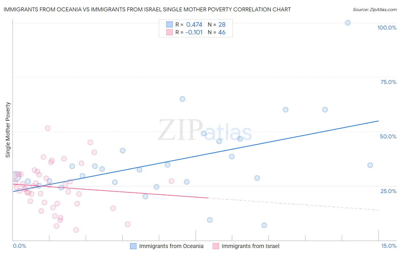 Immigrants from Oceania vs Immigrants from Israel Single Mother Poverty