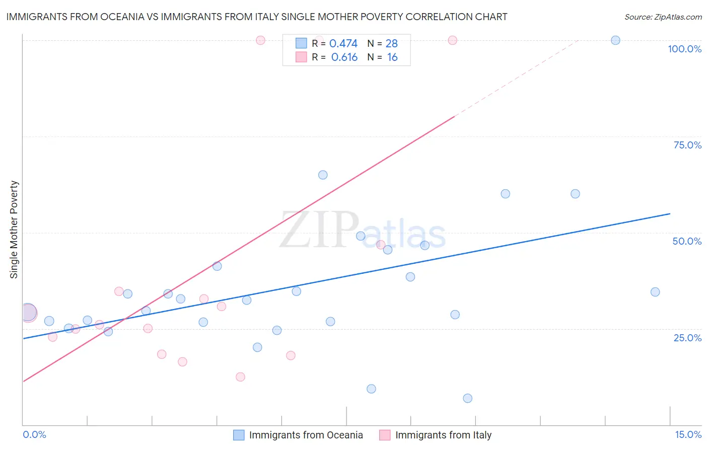 Immigrants from Oceania vs Immigrants from Italy Single Mother Poverty