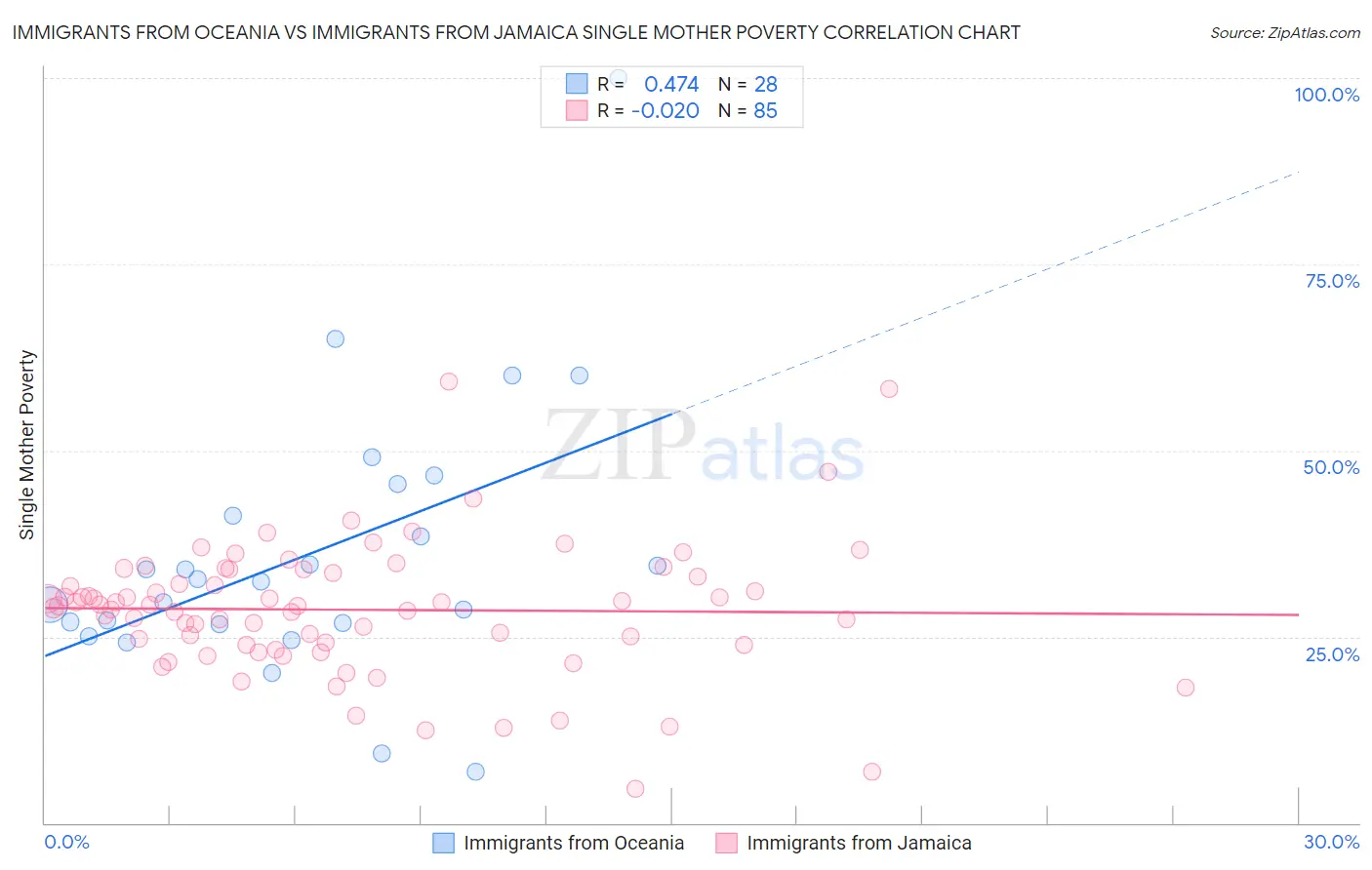 Immigrants from Oceania vs Immigrants from Jamaica Single Mother Poverty