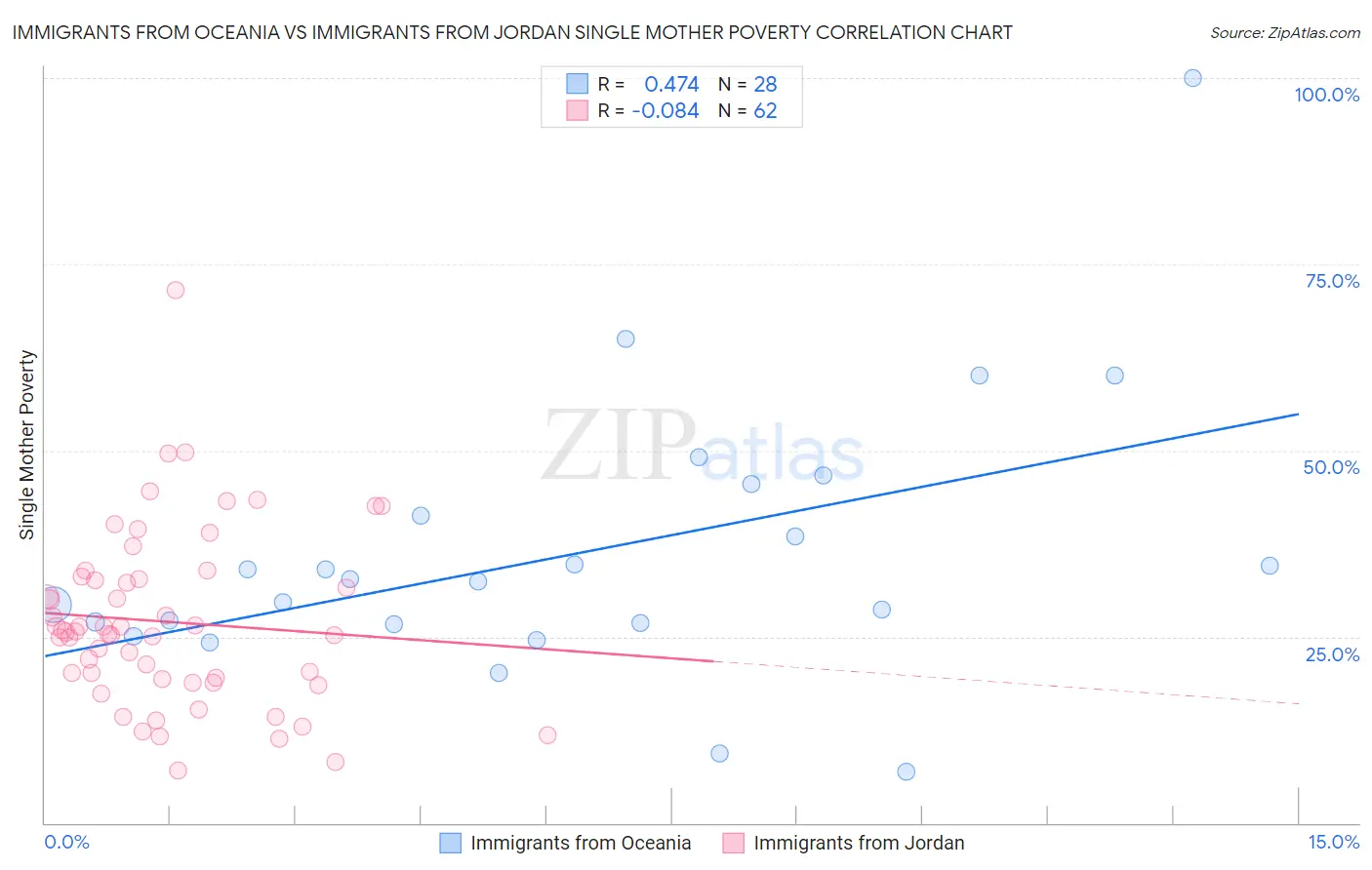Immigrants from Oceania vs Immigrants from Jordan Single Mother Poverty