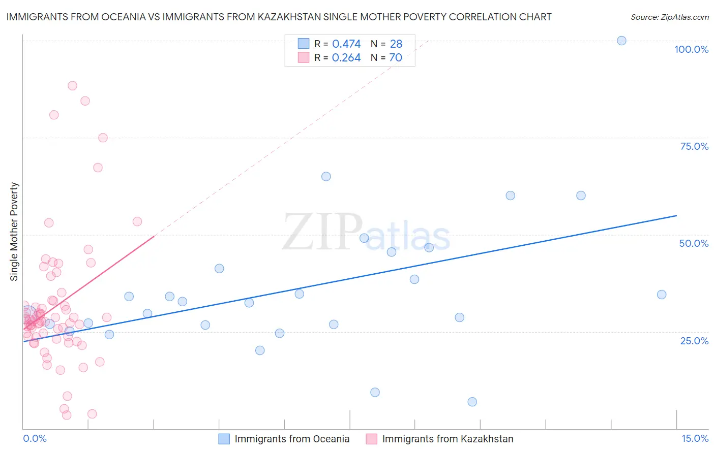 Immigrants from Oceania vs Immigrants from Kazakhstan Single Mother Poverty