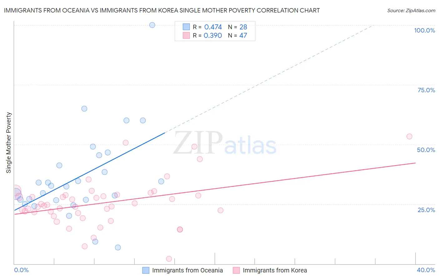 Immigrants from Oceania vs Immigrants from Korea Single Mother Poverty
