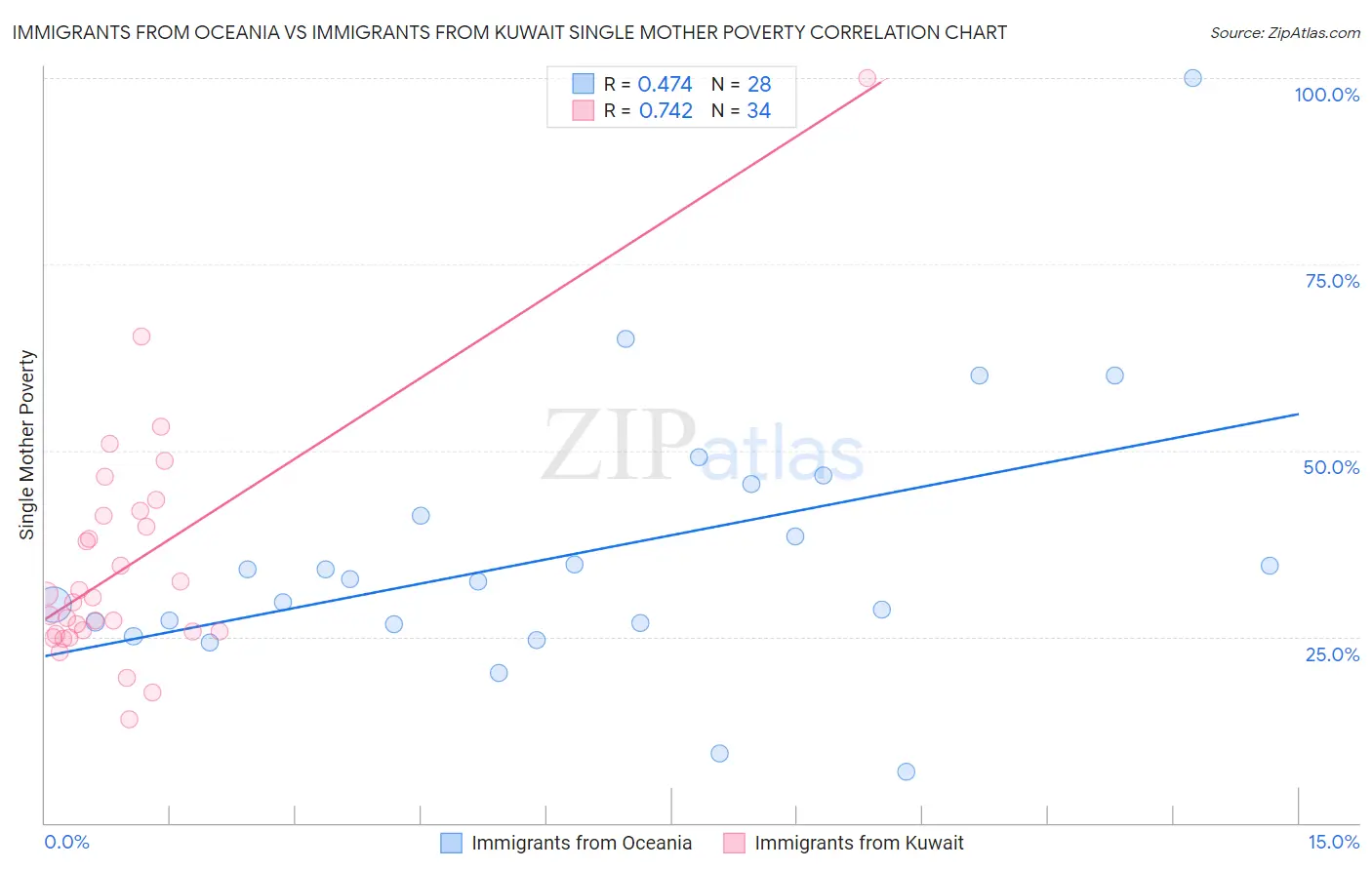 Immigrants from Oceania vs Immigrants from Kuwait Single Mother Poverty