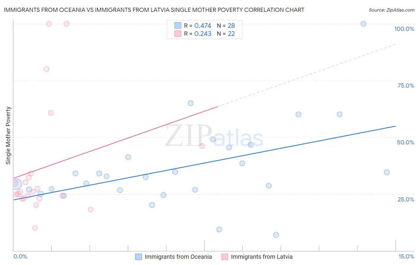 Immigrants from Oceania vs Immigrants from Latvia Single Mother Poverty