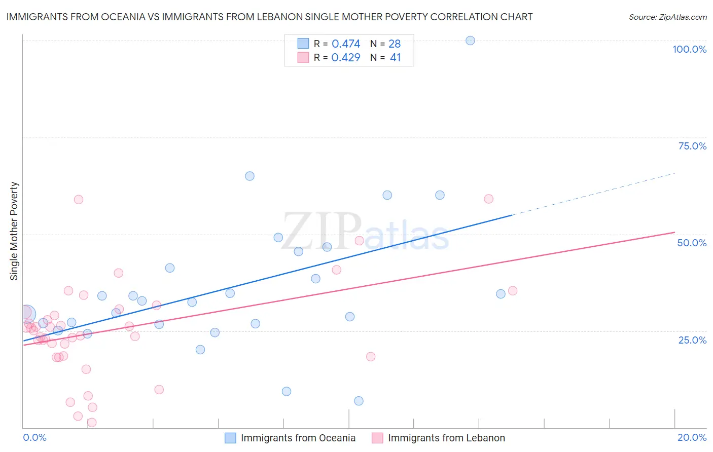 Immigrants from Oceania vs Immigrants from Lebanon Single Mother Poverty