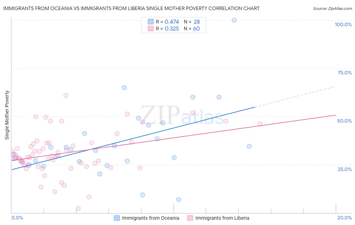 Immigrants from Oceania vs Immigrants from Liberia Single Mother Poverty