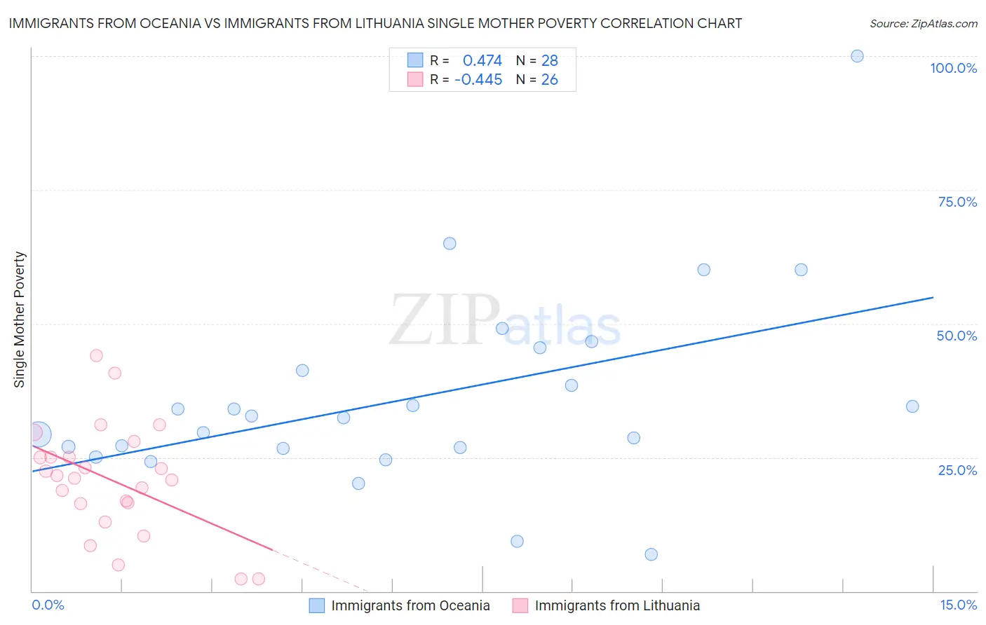 Immigrants from Oceania vs Immigrants from Lithuania Single Mother Poverty