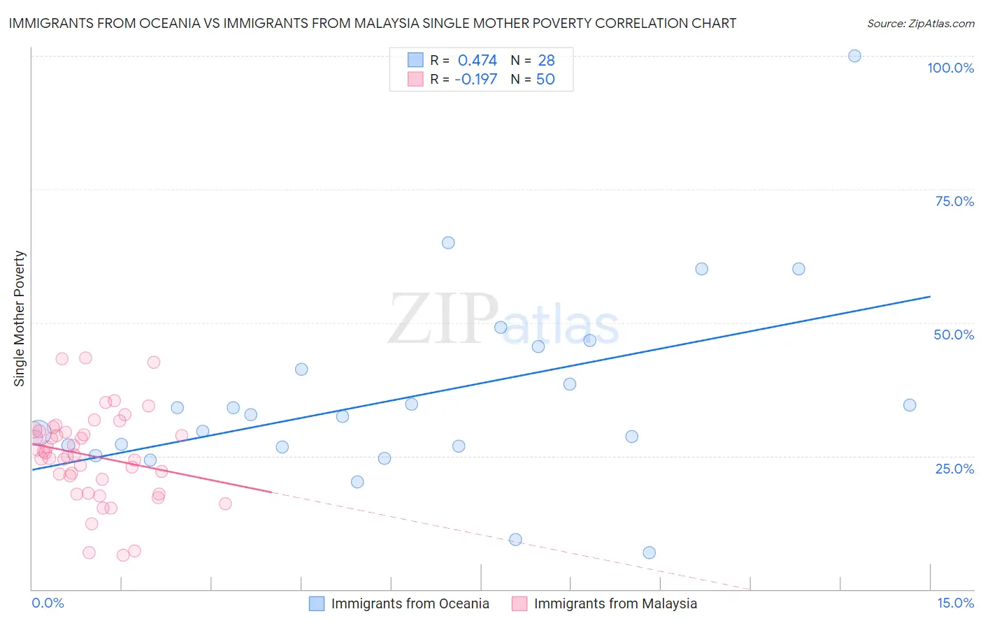 Immigrants from Oceania vs Immigrants from Malaysia Single Mother Poverty