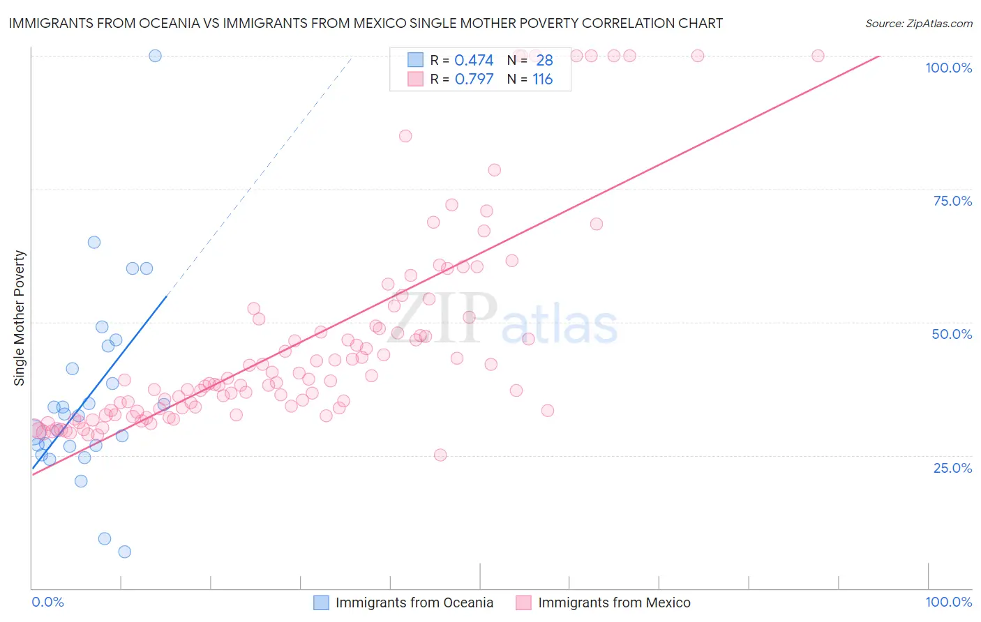 Immigrants from Oceania vs Immigrants from Mexico Single Mother Poverty