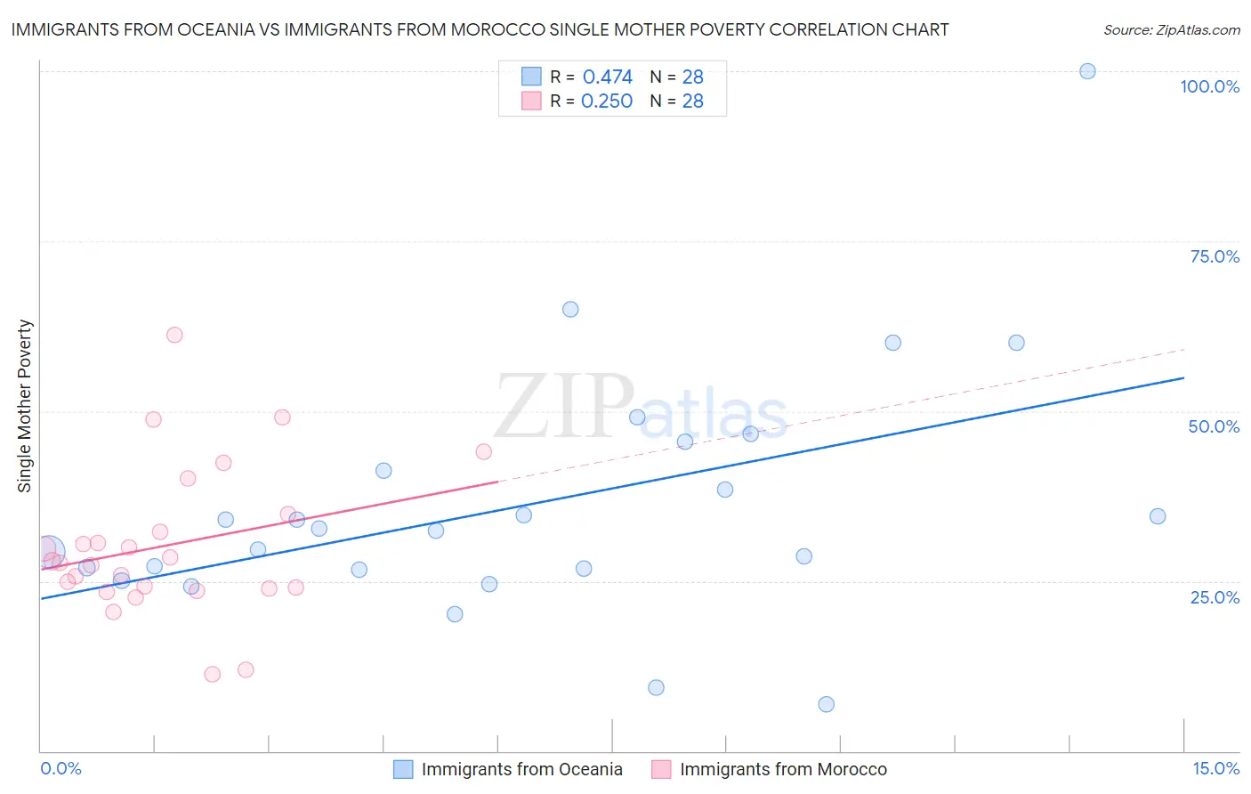 Immigrants from Oceania vs Immigrants from Morocco Single Mother Poverty