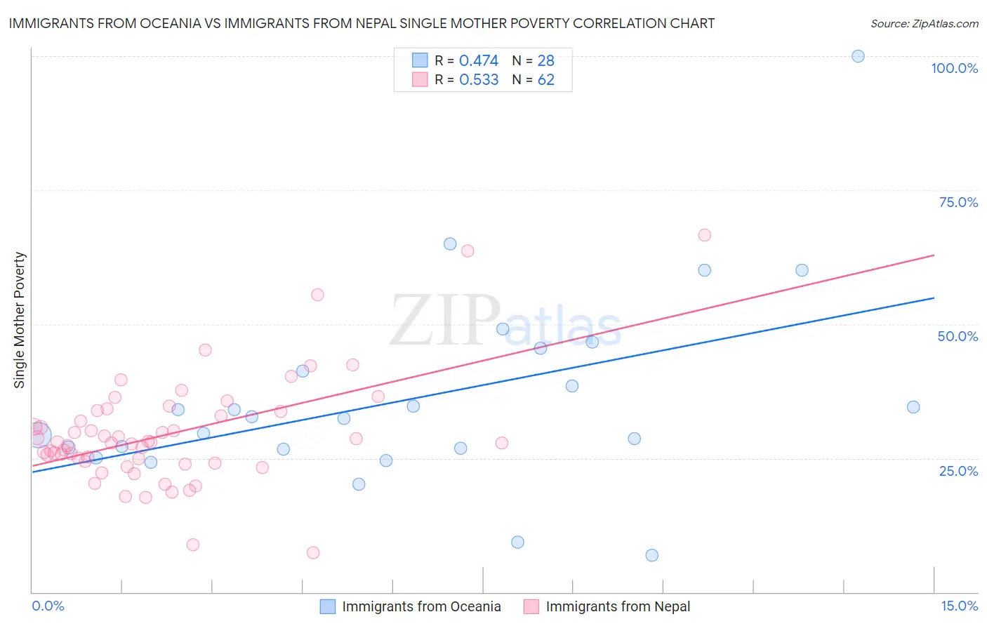 Immigrants from Oceania vs Immigrants from Nepal Single Mother Poverty