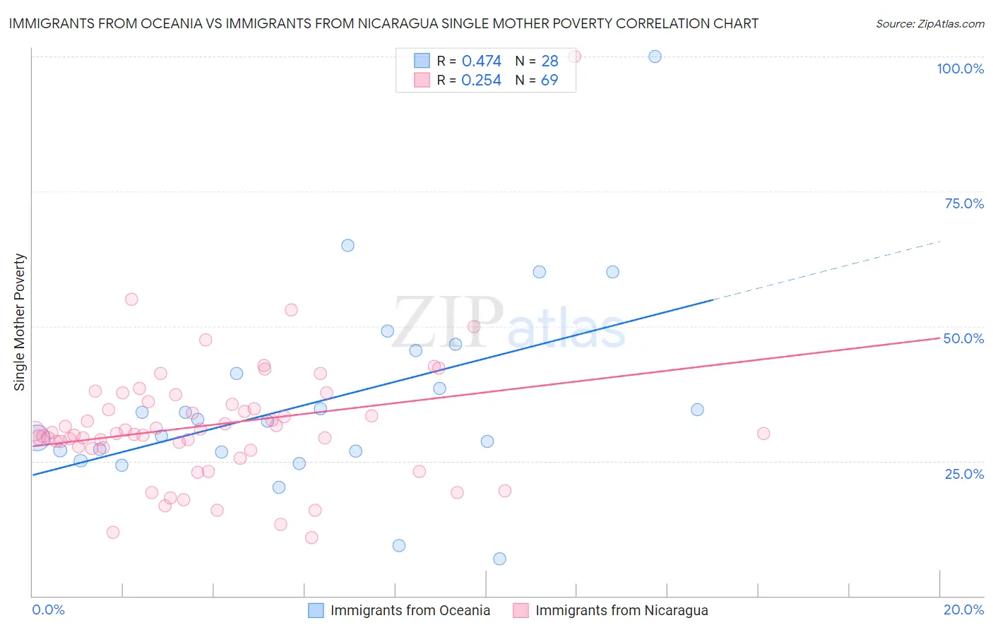 Immigrants from Oceania vs Immigrants from Nicaragua Single Mother Poverty