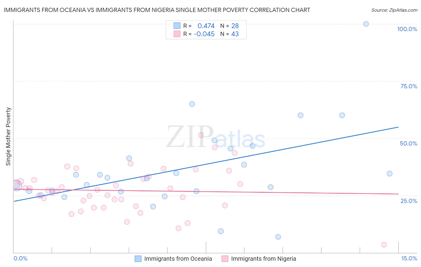 Immigrants from Oceania vs Immigrants from Nigeria Single Mother Poverty