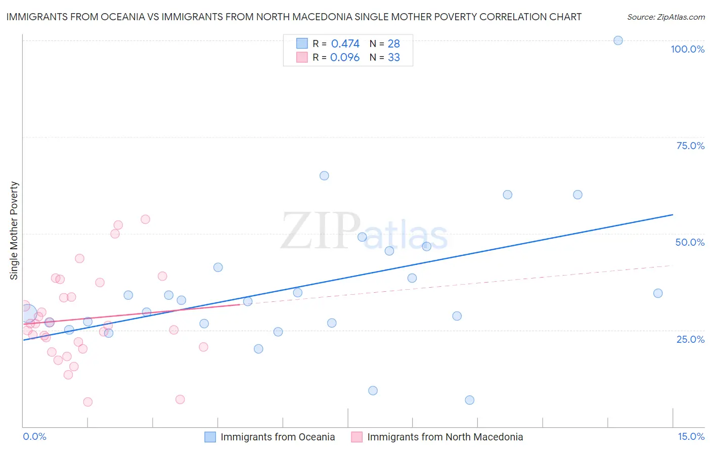 Immigrants from Oceania vs Immigrants from North Macedonia Single Mother Poverty