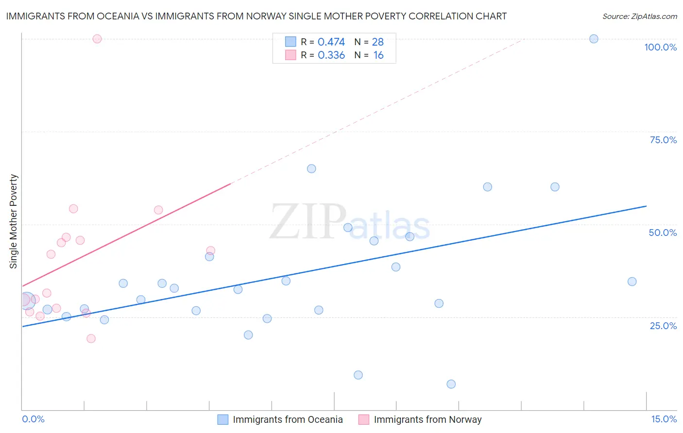 Immigrants from Oceania vs Immigrants from Norway Single Mother Poverty