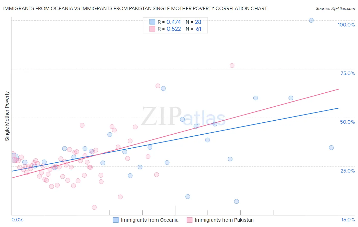 Immigrants from Oceania vs Immigrants from Pakistan Single Mother Poverty