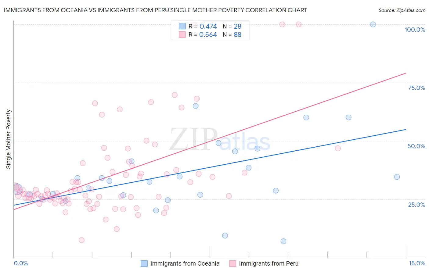 Immigrants from Oceania vs Immigrants from Peru Single Mother Poverty
