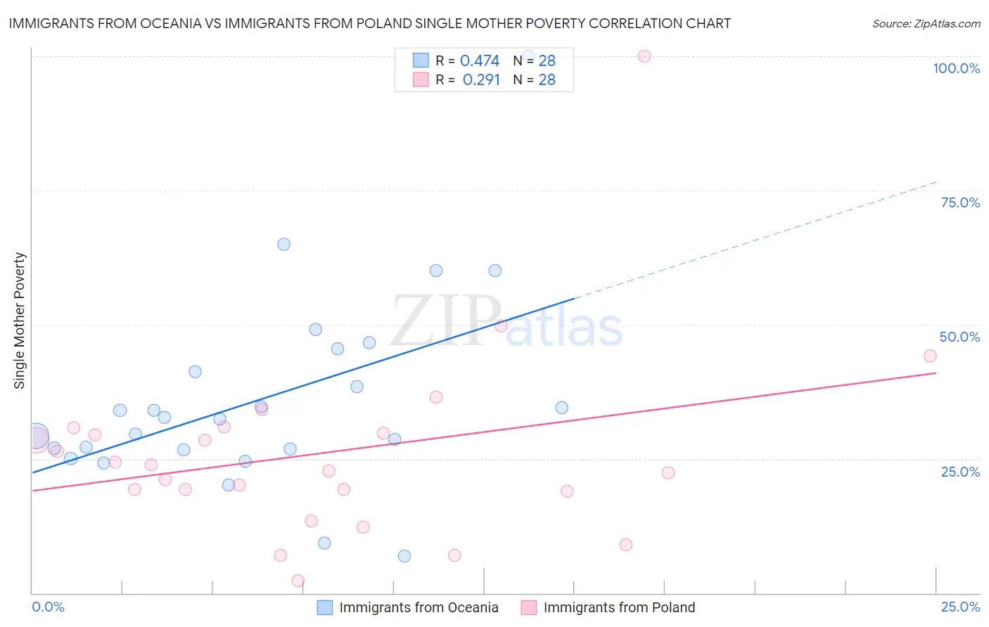 Immigrants from Oceania vs Immigrants from Poland Single Mother Poverty