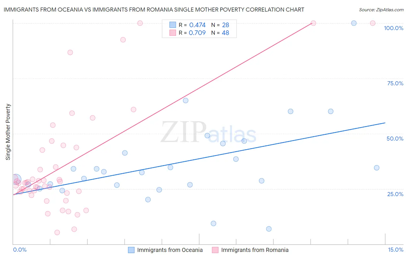 Immigrants from Oceania vs Immigrants from Romania Single Mother Poverty