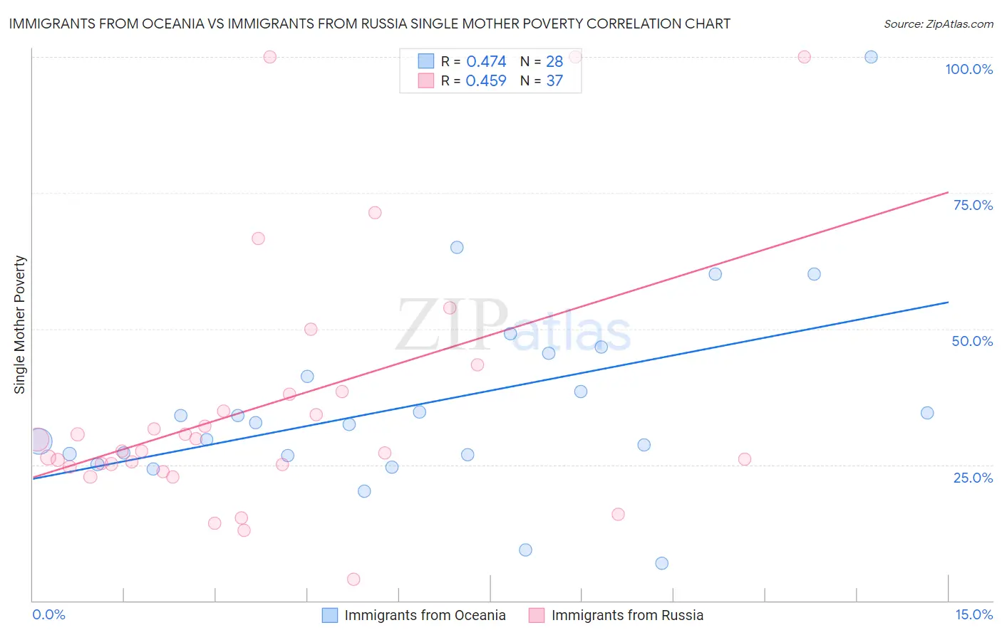 Immigrants from Oceania vs Immigrants from Russia Single Mother Poverty