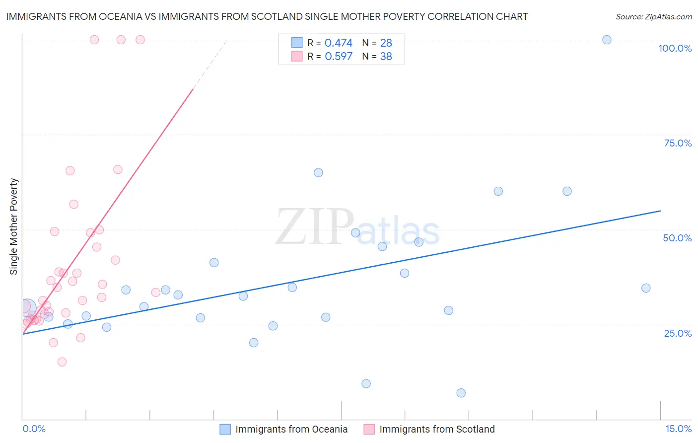 Immigrants from Oceania vs Immigrants from Scotland Single Mother Poverty