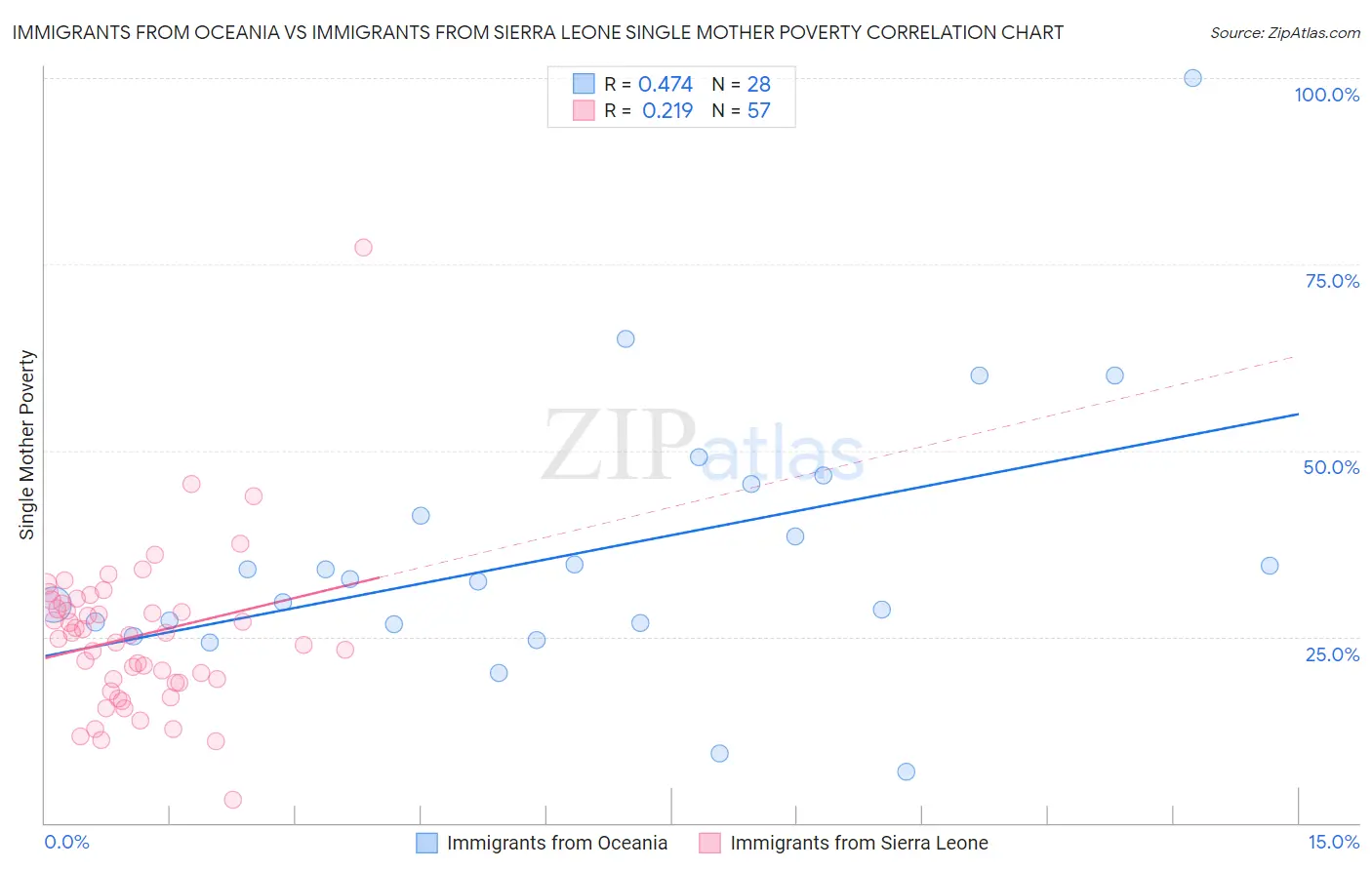 Immigrants from Oceania vs Immigrants from Sierra Leone Single Mother Poverty