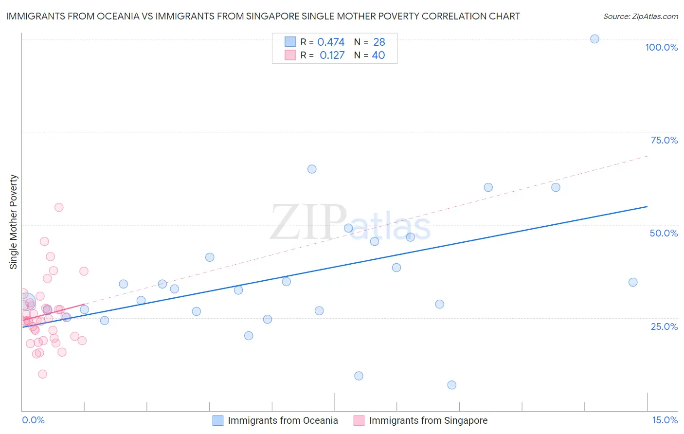 Immigrants from Oceania vs Immigrants from Singapore Single Mother Poverty
