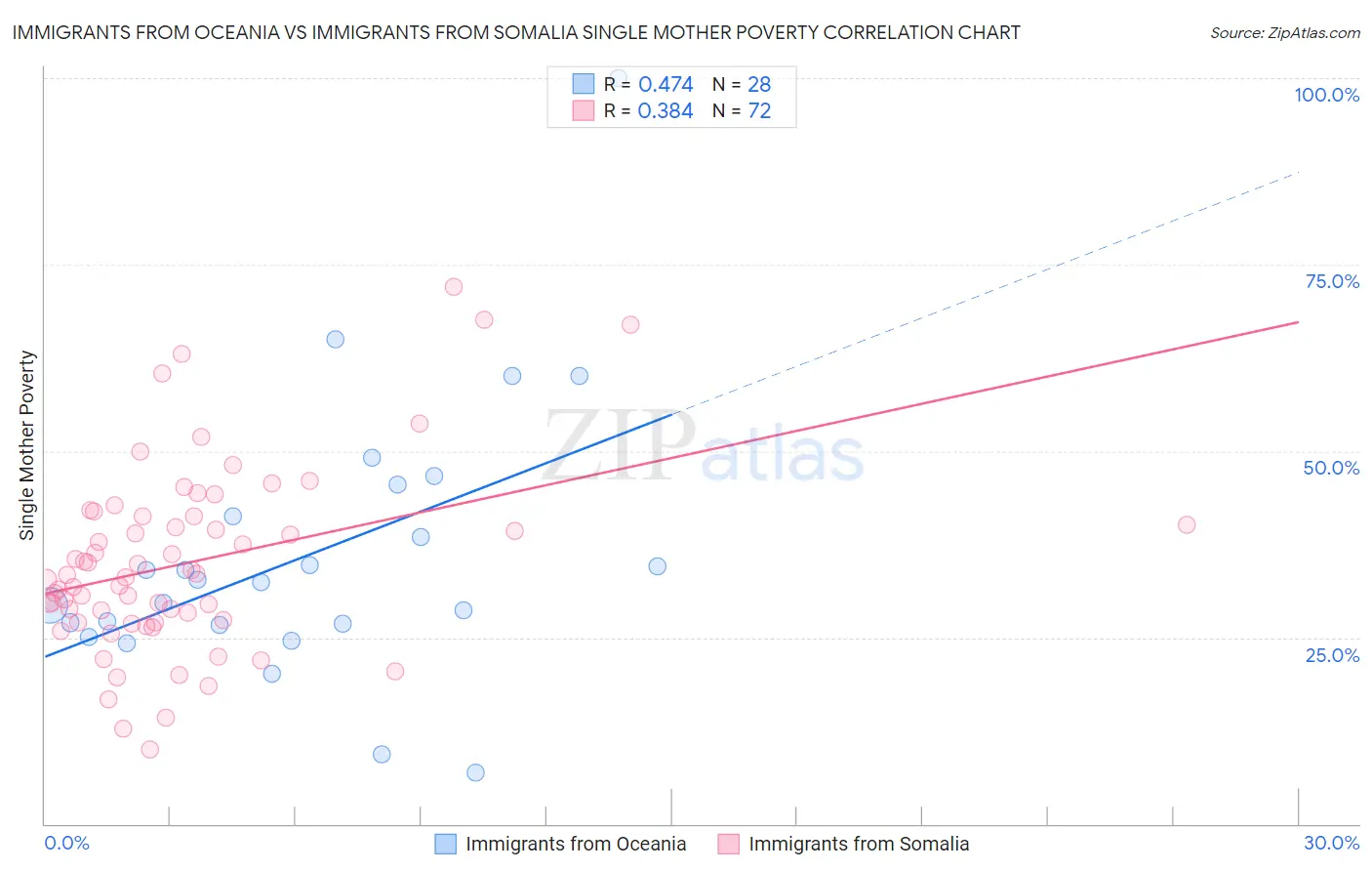 Immigrants from Oceania vs Immigrants from Somalia Single Mother Poverty