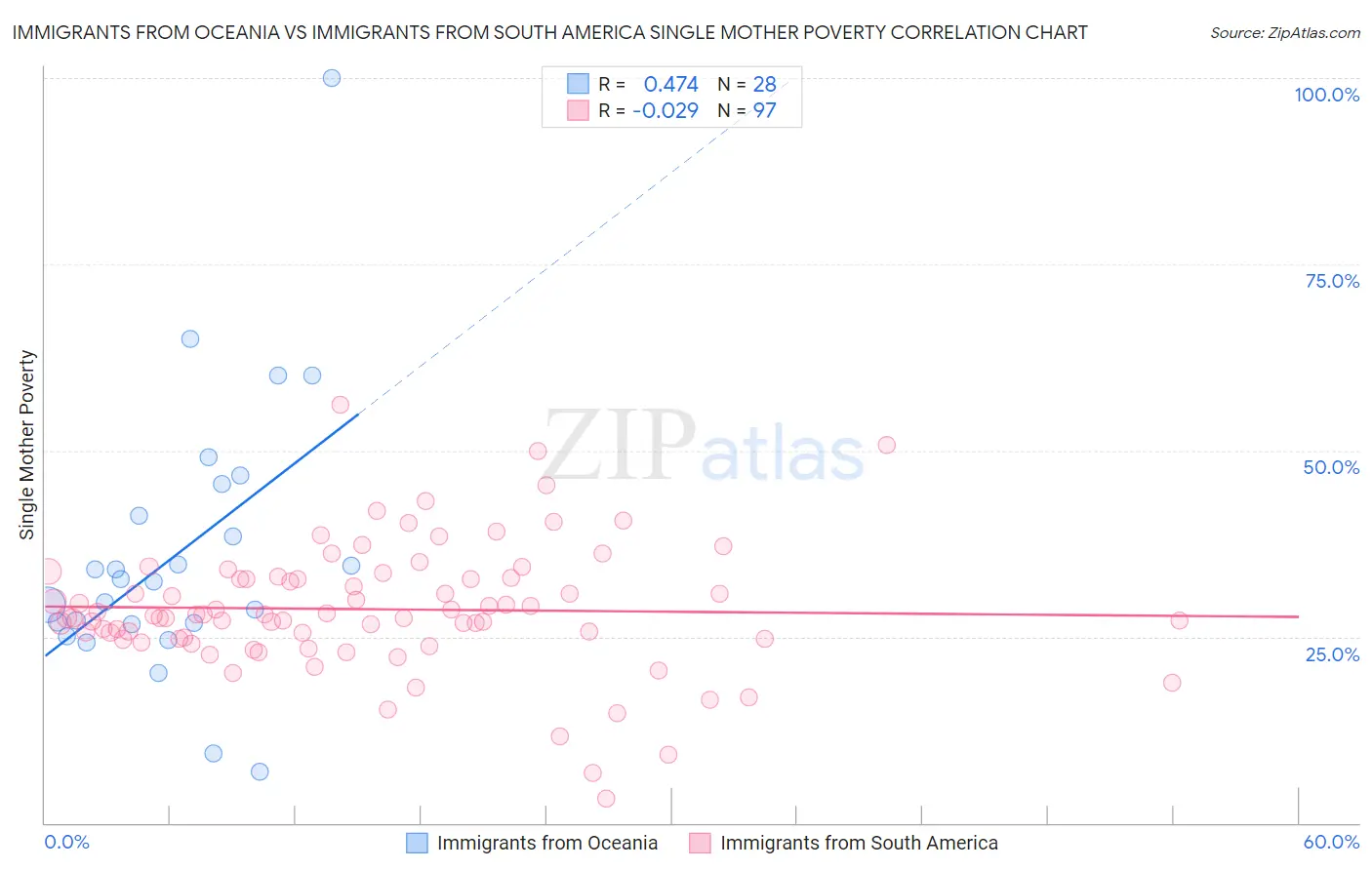 Immigrants from Oceania vs Immigrants from South America Single Mother Poverty