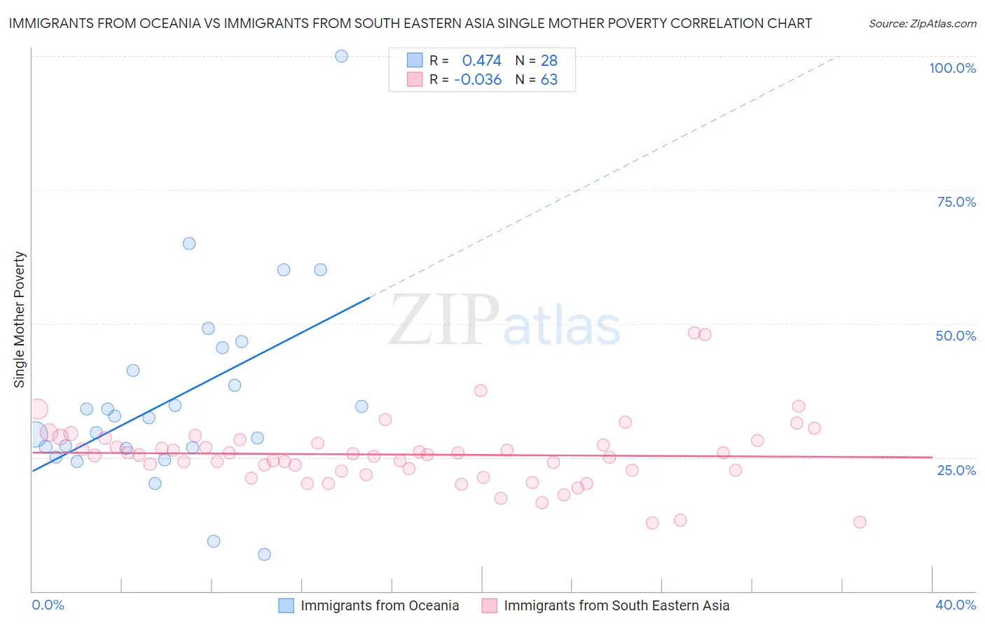 Immigrants from Oceania vs Immigrants from South Eastern Asia Single Mother Poverty