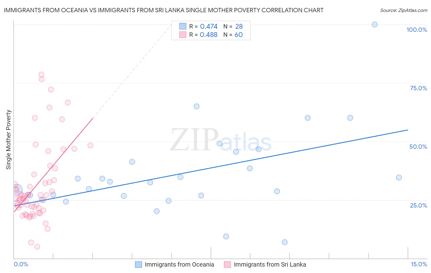 Immigrants from Oceania vs Immigrants from Sri Lanka Single Mother Poverty