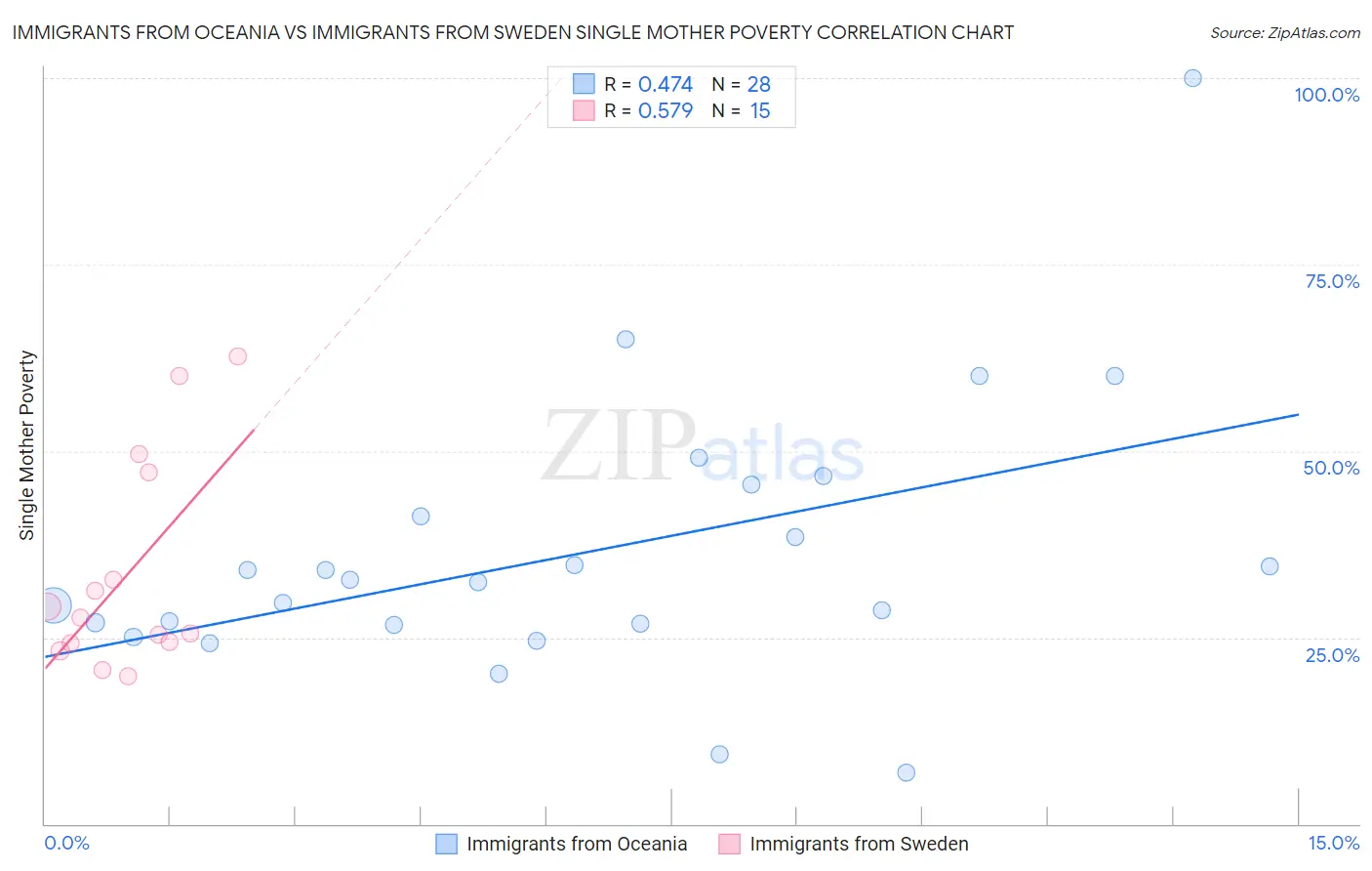 Immigrants from Oceania vs Immigrants from Sweden Single Mother Poverty
