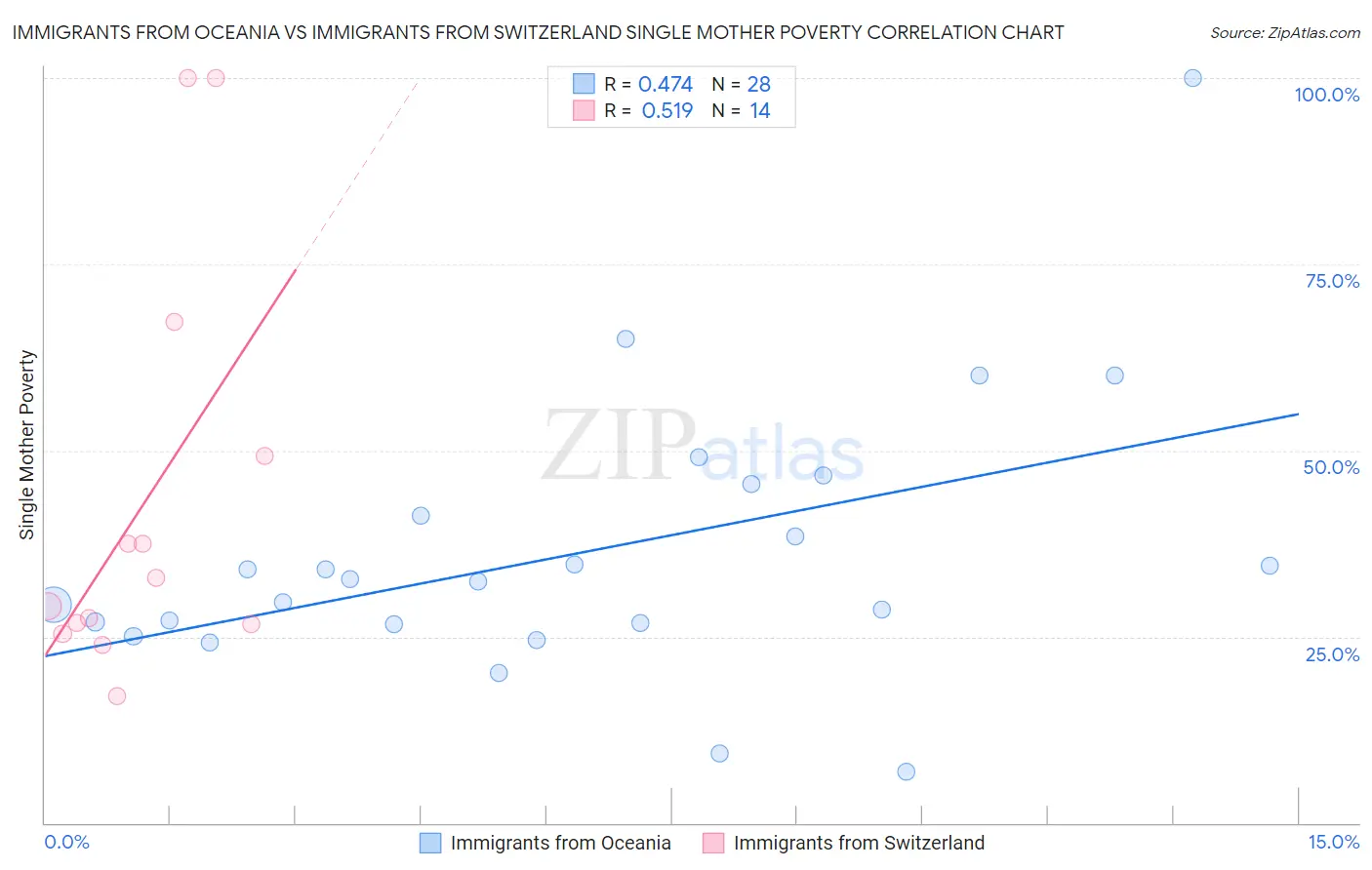 Immigrants from Oceania vs Immigrants from Switzerland Single Mother Poverty