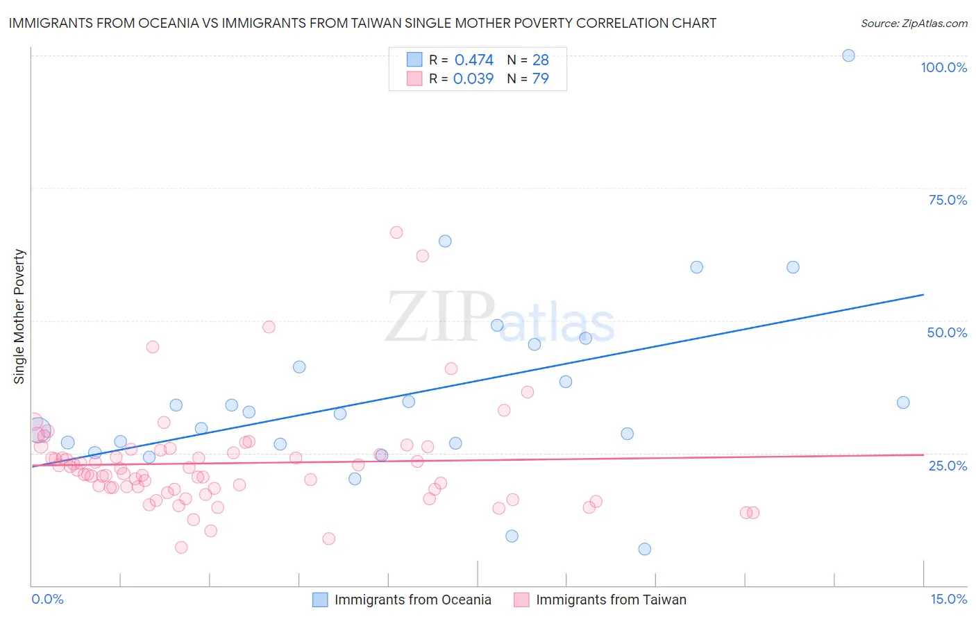 Immigrants from Oceania vs Immigrants from Taiwan Single Mother Poverty