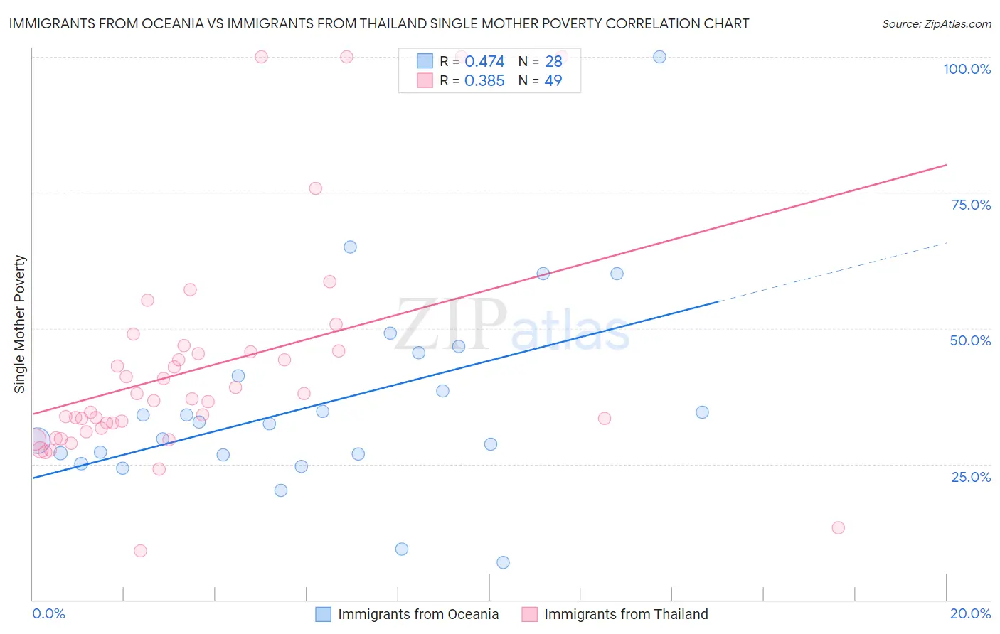 Immigrants from Oceania vs Immigrants from Thailand Single Mother Poverty