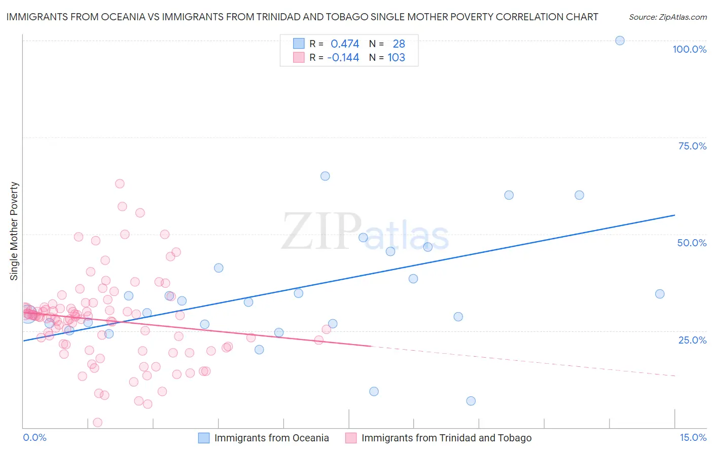 Immigrants from Oceania vs Immigrants from Trinidad and Tobago Single Mother Poverty