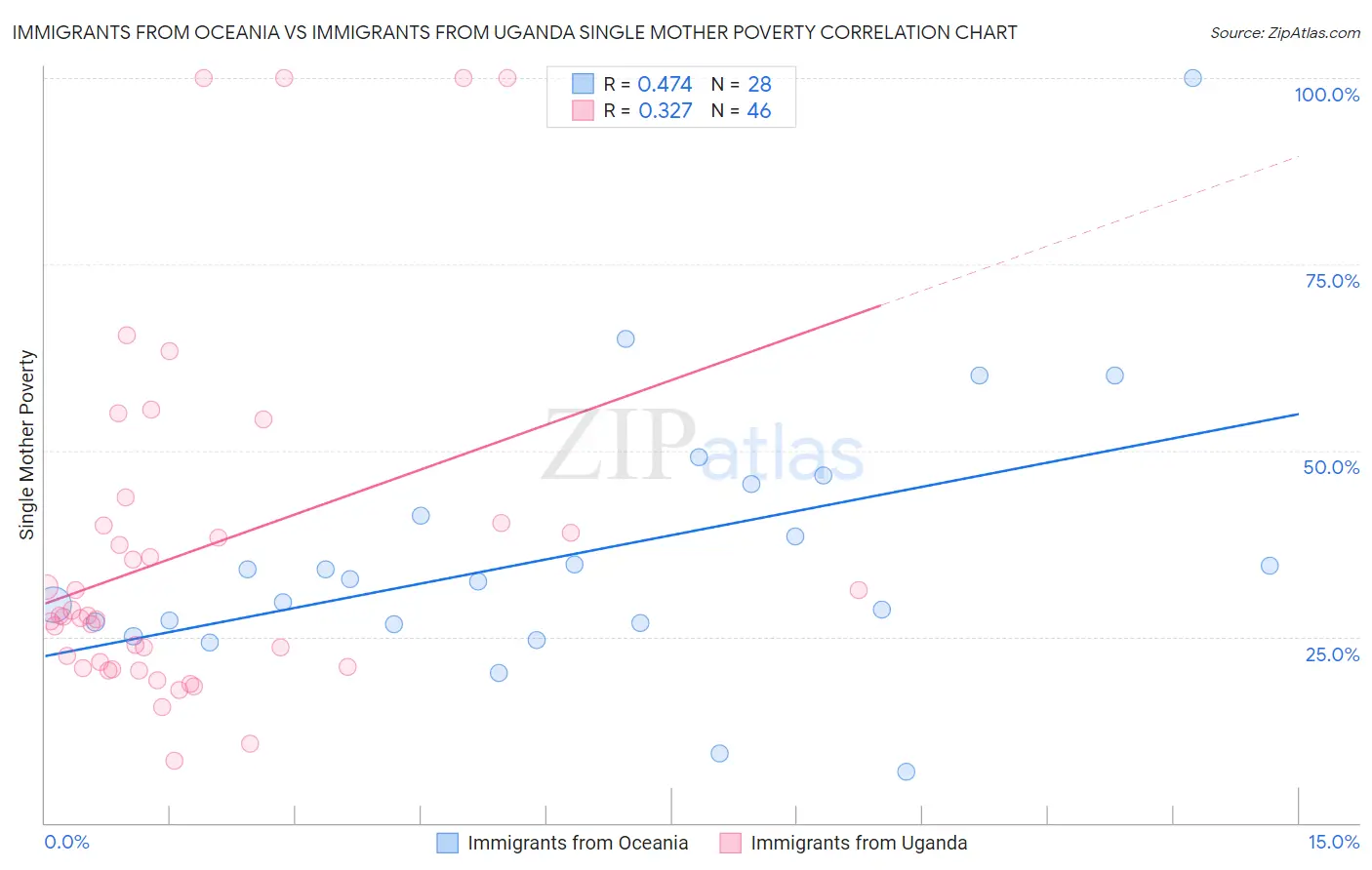 Immigrants from Oceania vs Immigrants from Uganda Single Mother Poverty