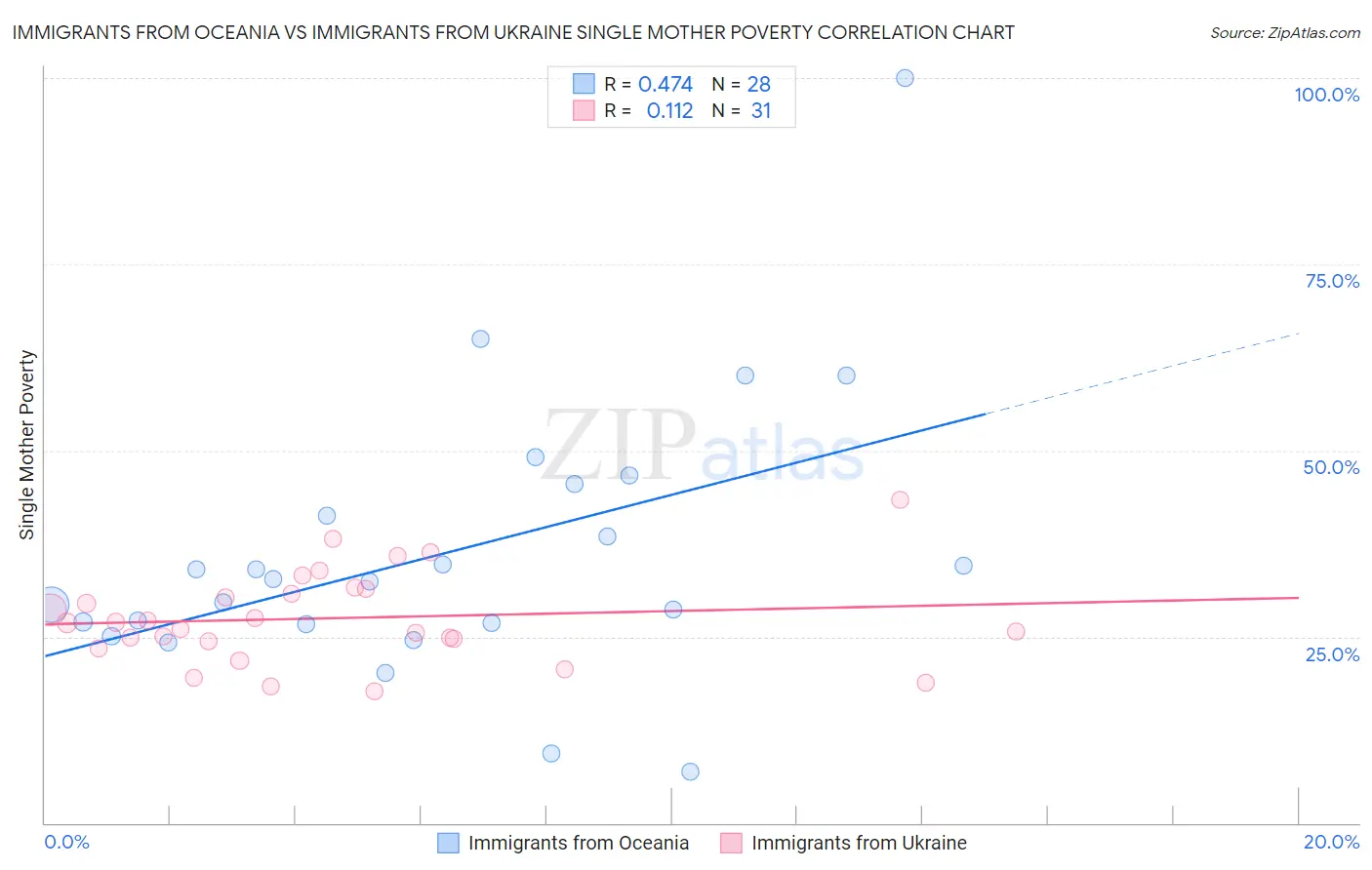 Immigrants from Oceania vs Immigrants from Ukraine Single Mother Poverty