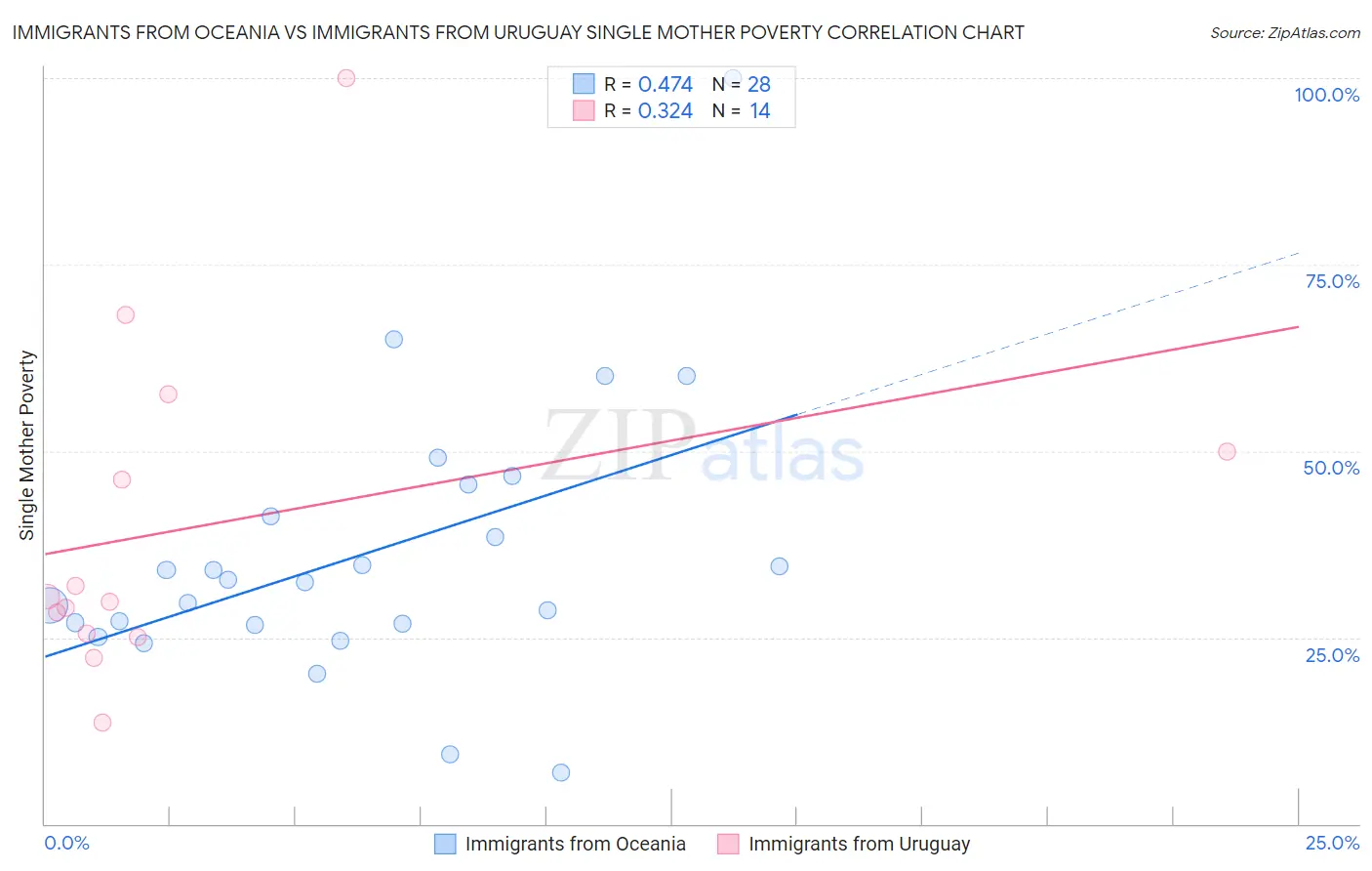Immigrants from Oceania vs Immigrants from Uruguay Single Mother Poverty