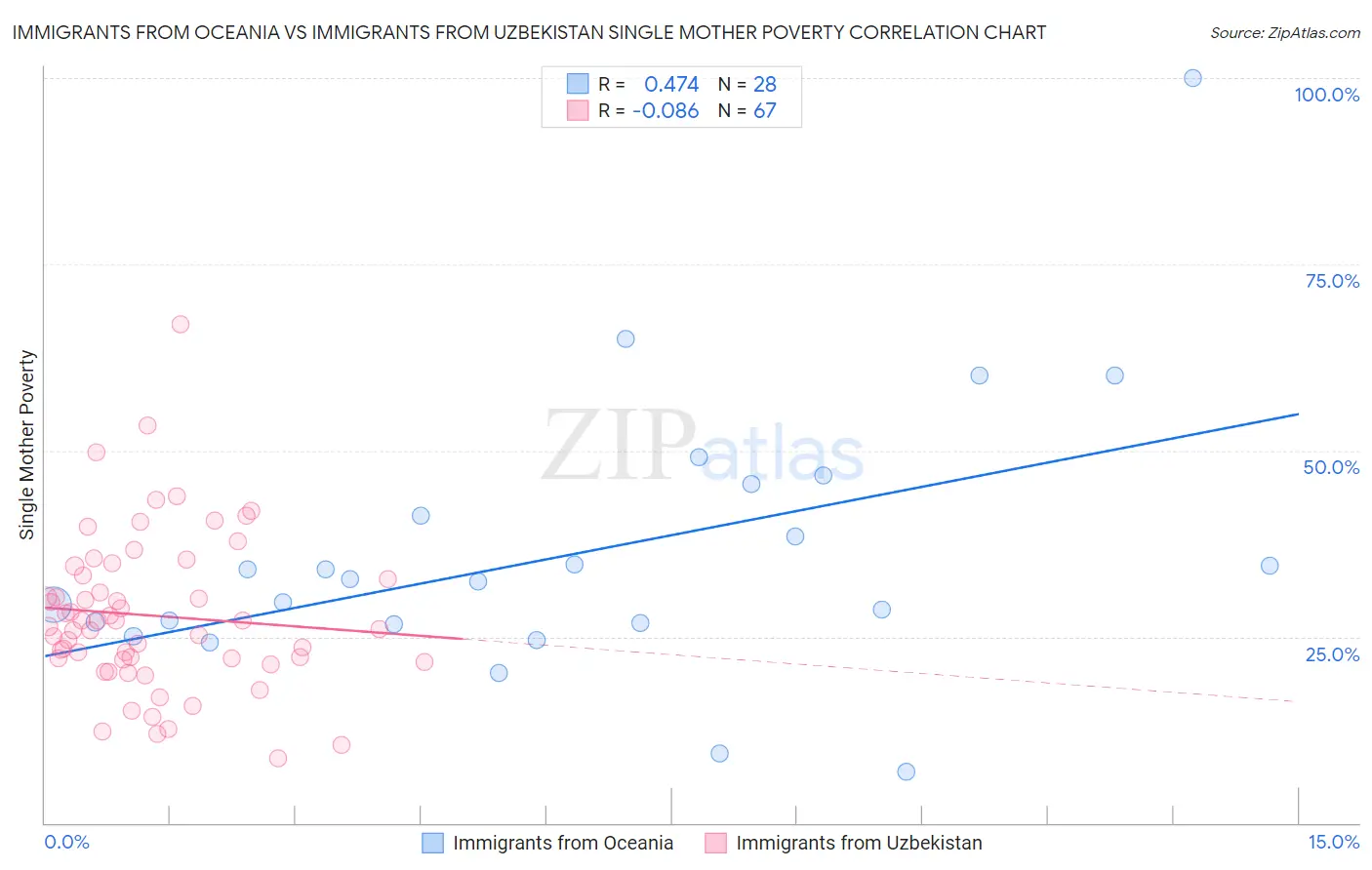 Immigrants from Oceania vs Immigrants from Uzbekistan Single Mother Poverty