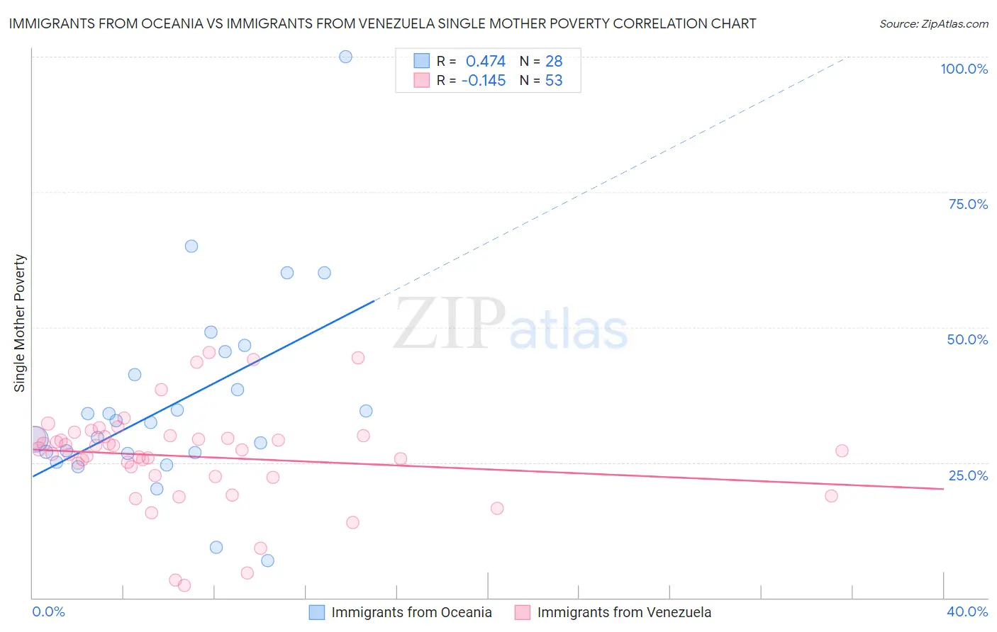 Immigrants from Oceania vs Immigrants from Venezuela Single Mother Poverty