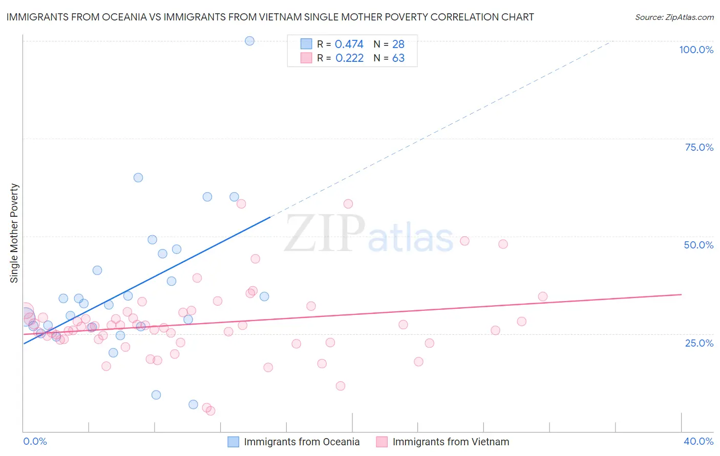 Immigrants from Oceania vs Immigrants from Vietnam Single Mother Poverty