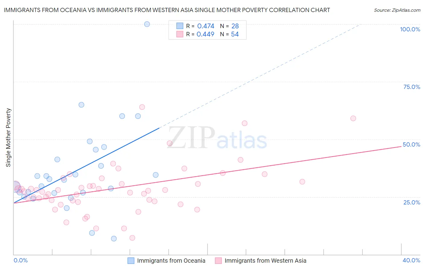 Immigrants from Oceania vs Immigrants from Western Asia Single Mother Poverty