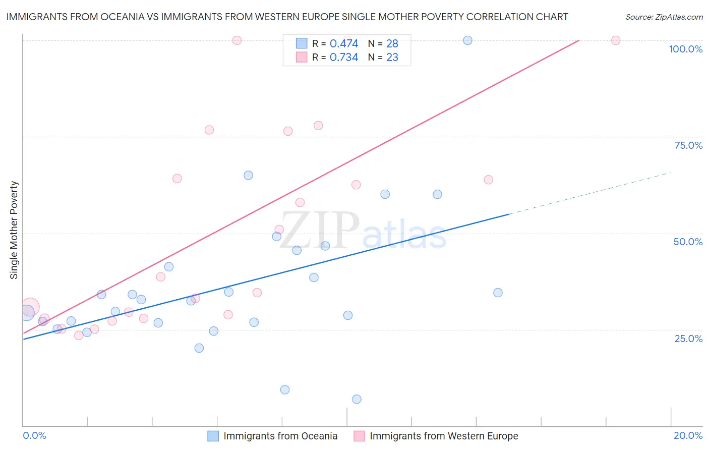 Immigrants from Oceania vs Immigrants from Western Europe Single Mother Poverty